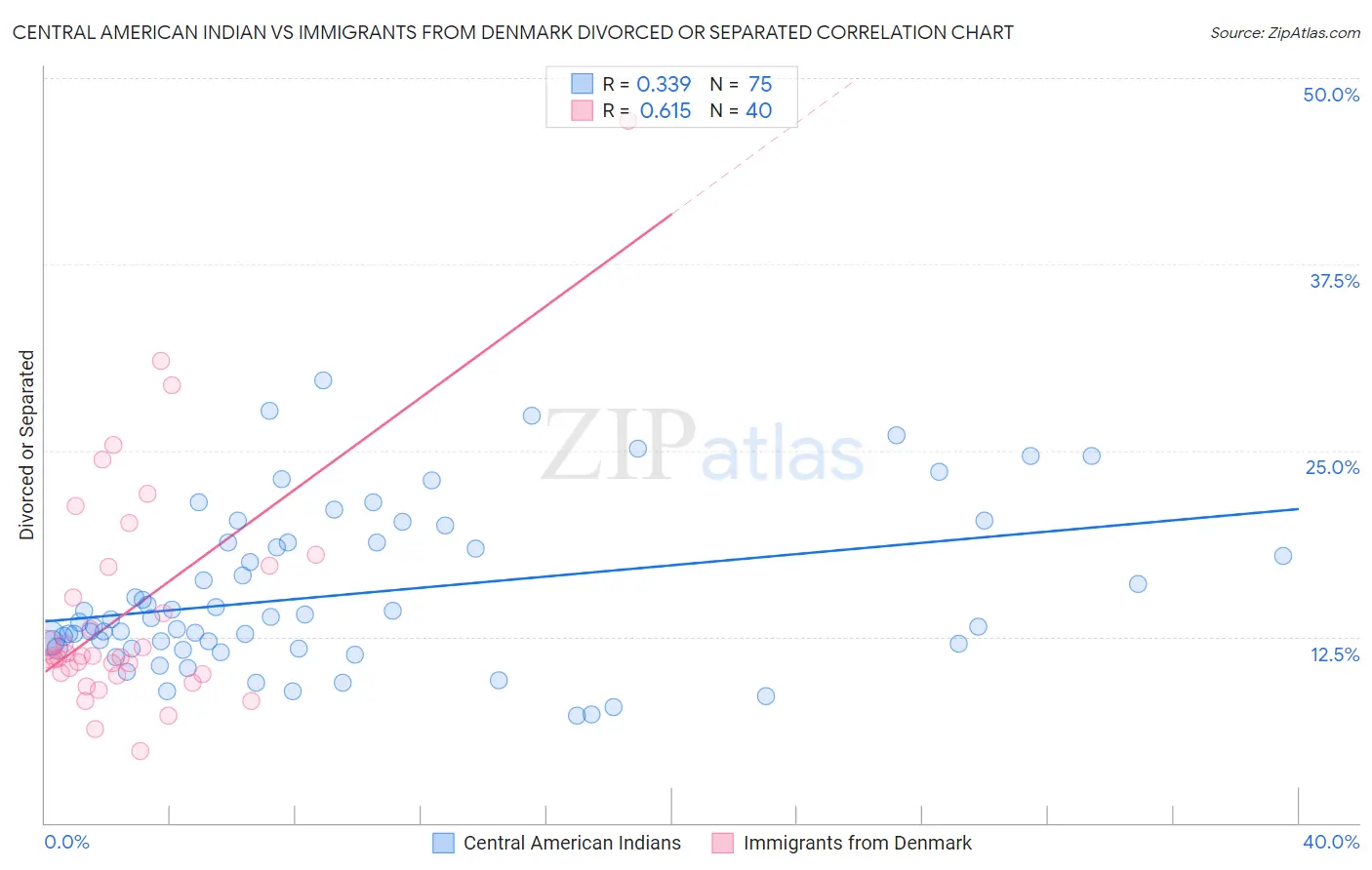 Central American Indian vs Immigrants from Denmark Divorced or Separated