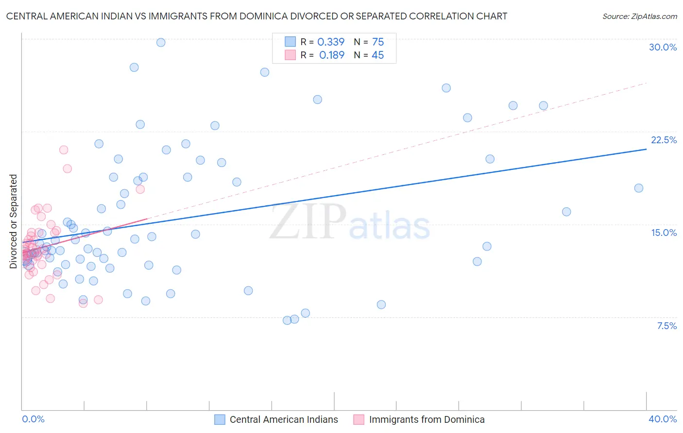 Central American Indian vs Immigrants from Dominica Divorced or Separated