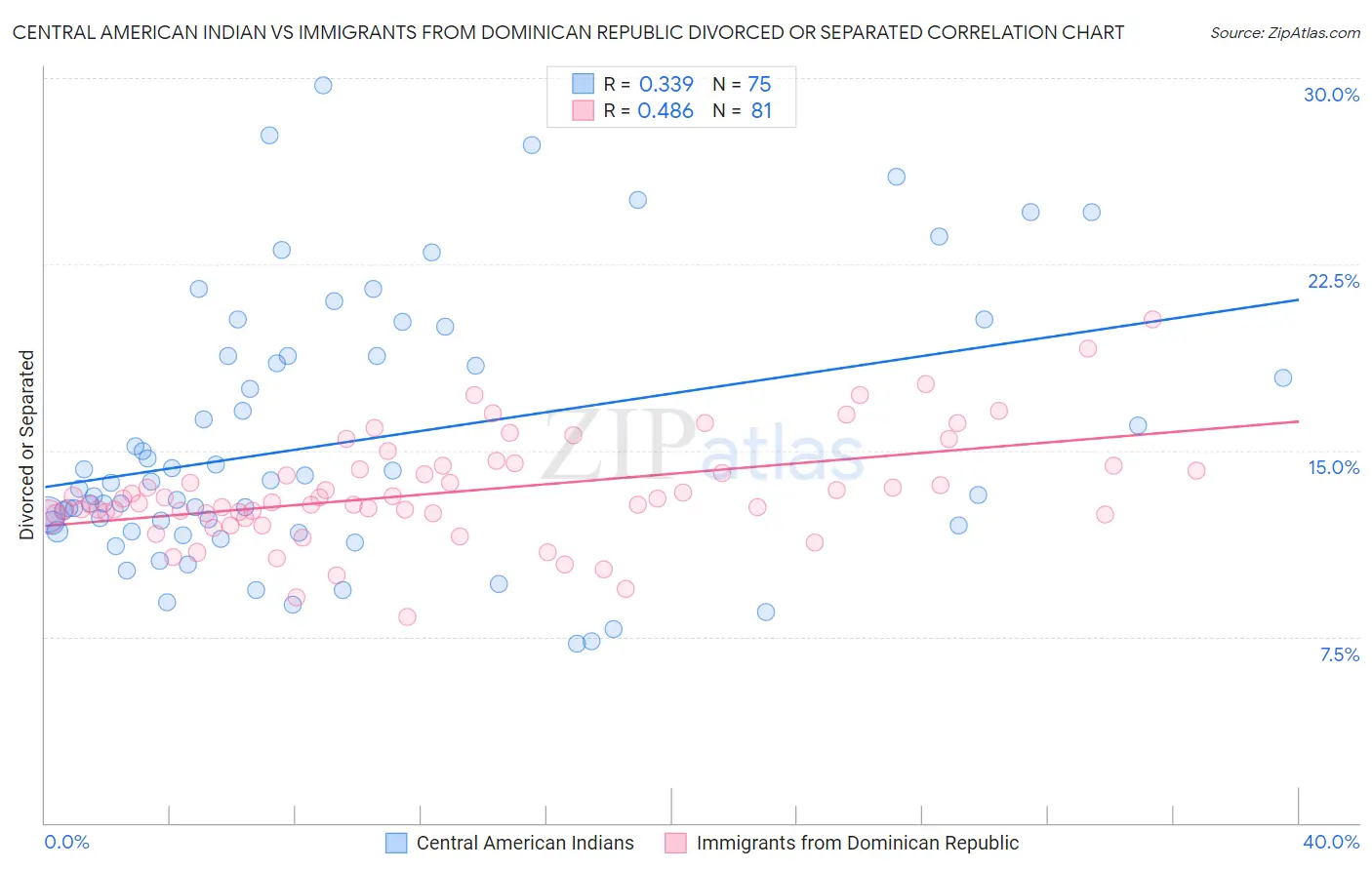Central American Indian vs Immigrants from Dominican Republic Divorced or Separated