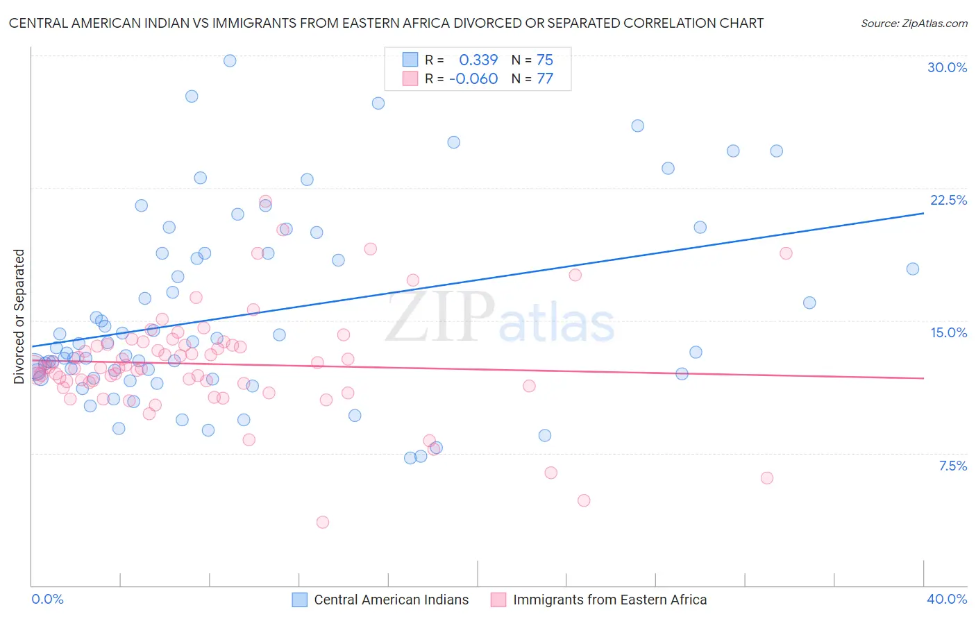Central American Indian vs Immigrants from Eastern Africa Divorced or Separated