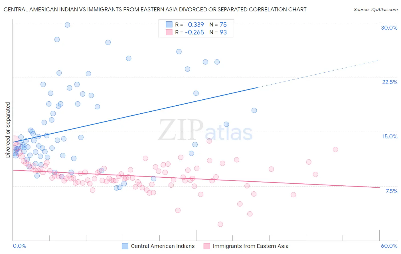 Central American Indian vs Immigrants from Eastern Asia Divorced or Separated