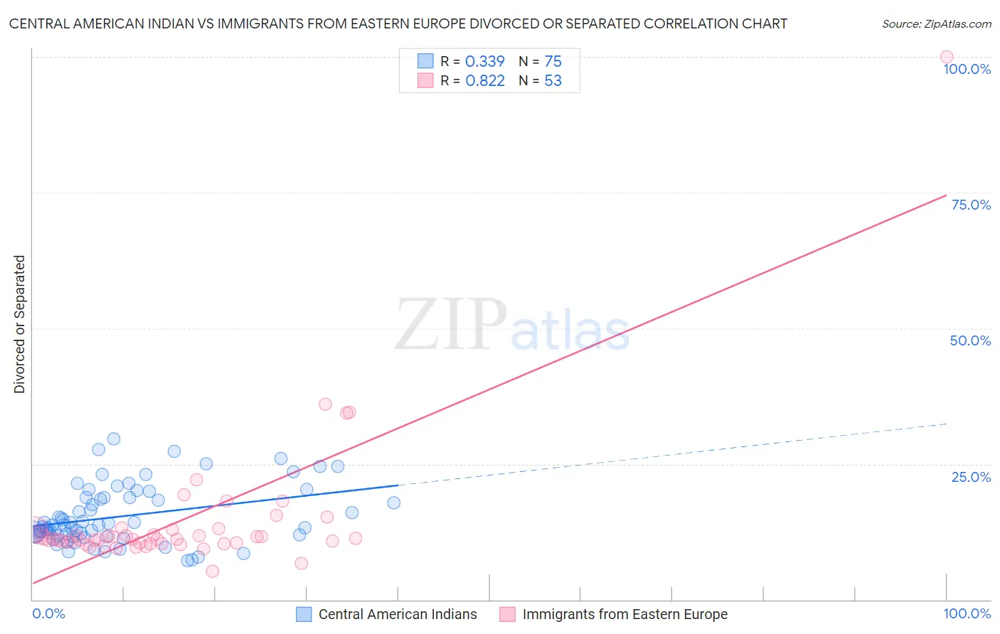 Central American Indian vs Immigrants from Eastern Europe Divorced or Separated