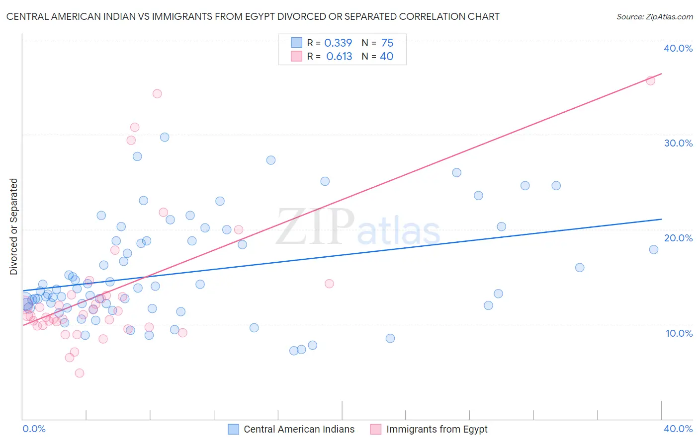 Central American Indian vs Immigrants from Egypt Divorced or Separated