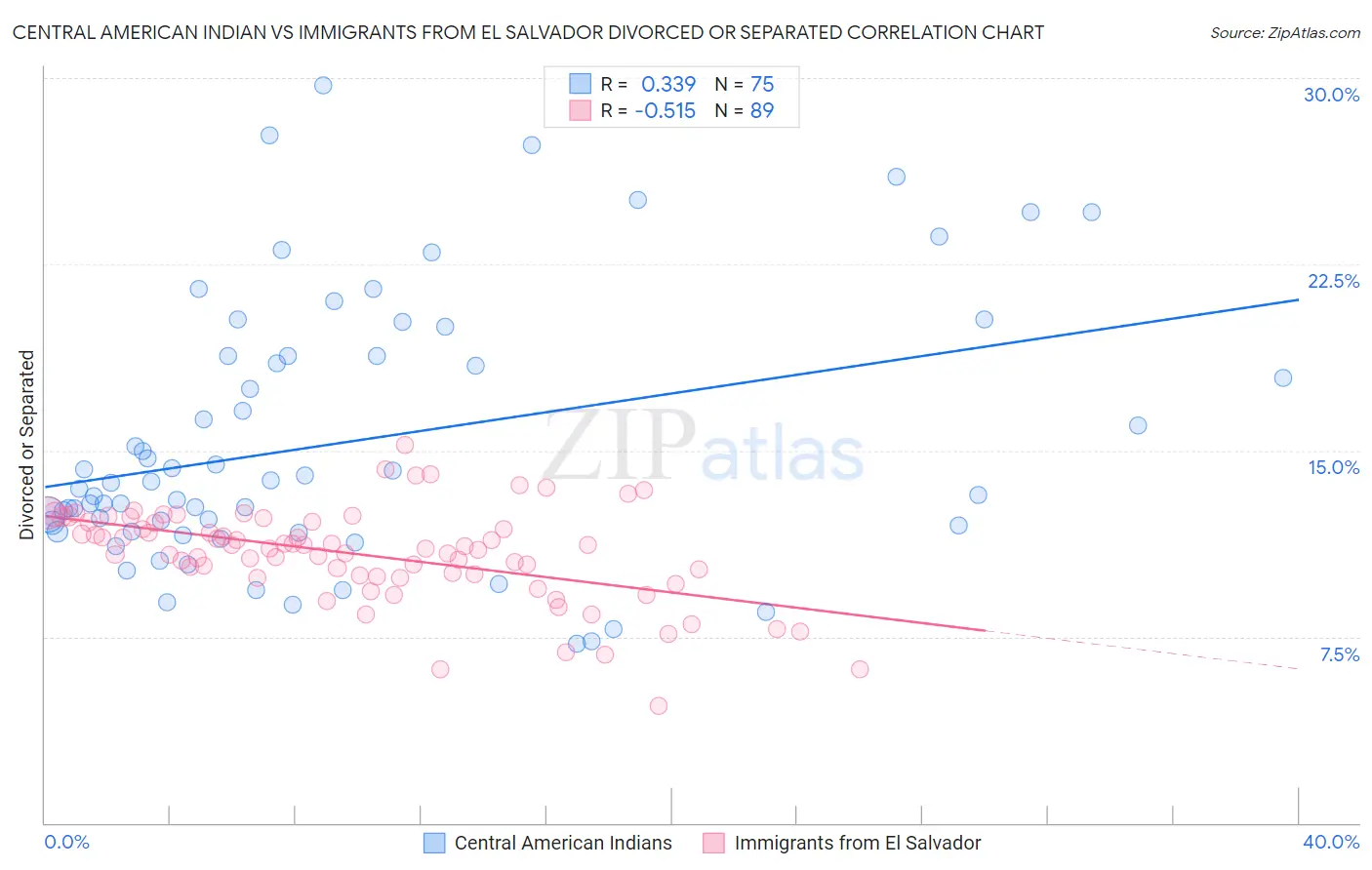 Central American Indian vs Immigrants from El Salvador Divorced or Separated
