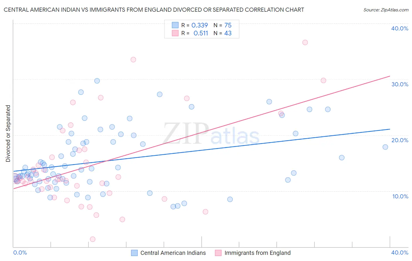 Central American Indian vs Immigrants from England Divorced or Separated