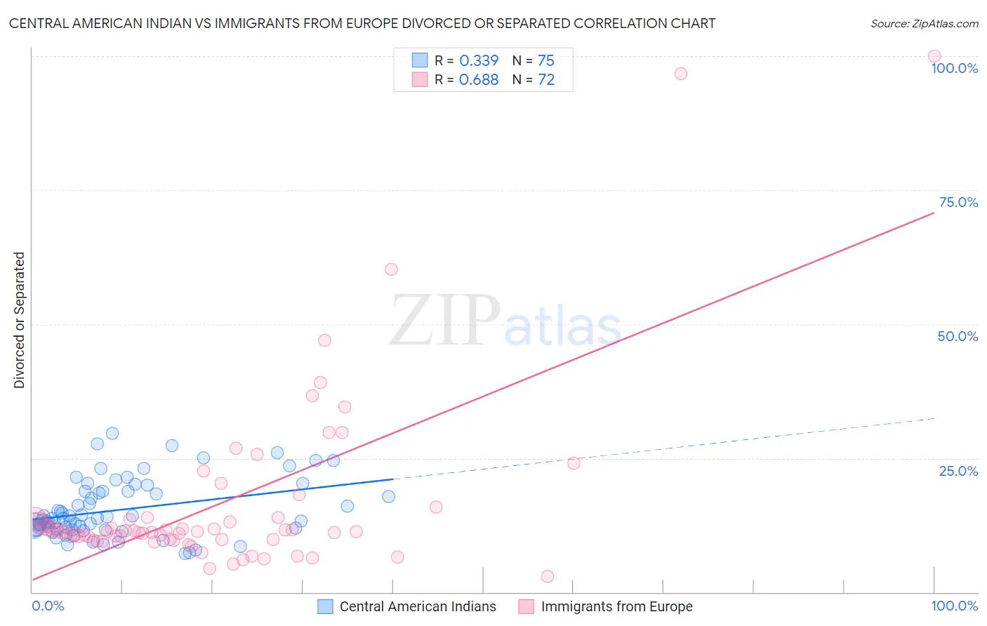 Central American Indian vs Immigrants from Europe Divorced or Separated