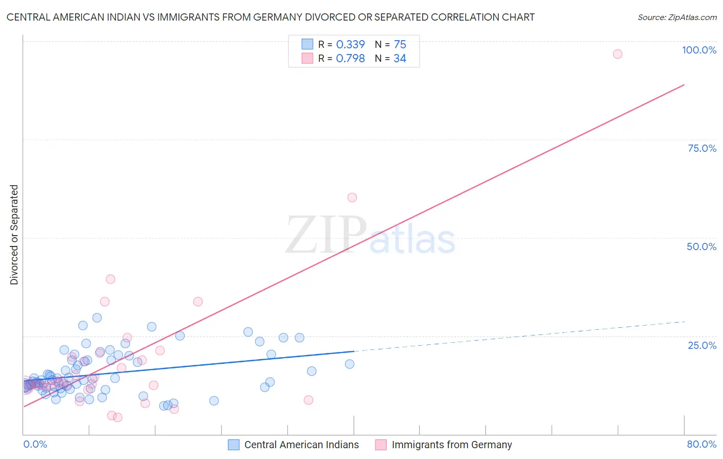 Central American Indian vs Immigrants from Germany Divorced or Separated