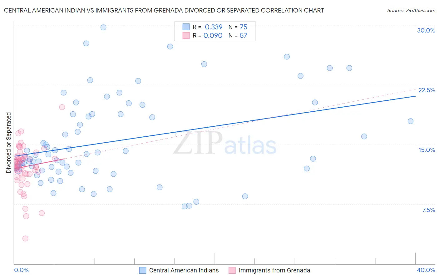 Central American Indian vs Immigrants from Grenada Divorced or Separated