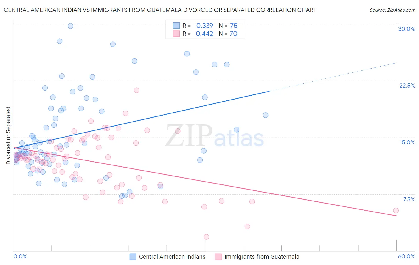 Central American Indian vs Immigrants from Guatemala Divorced or Separated