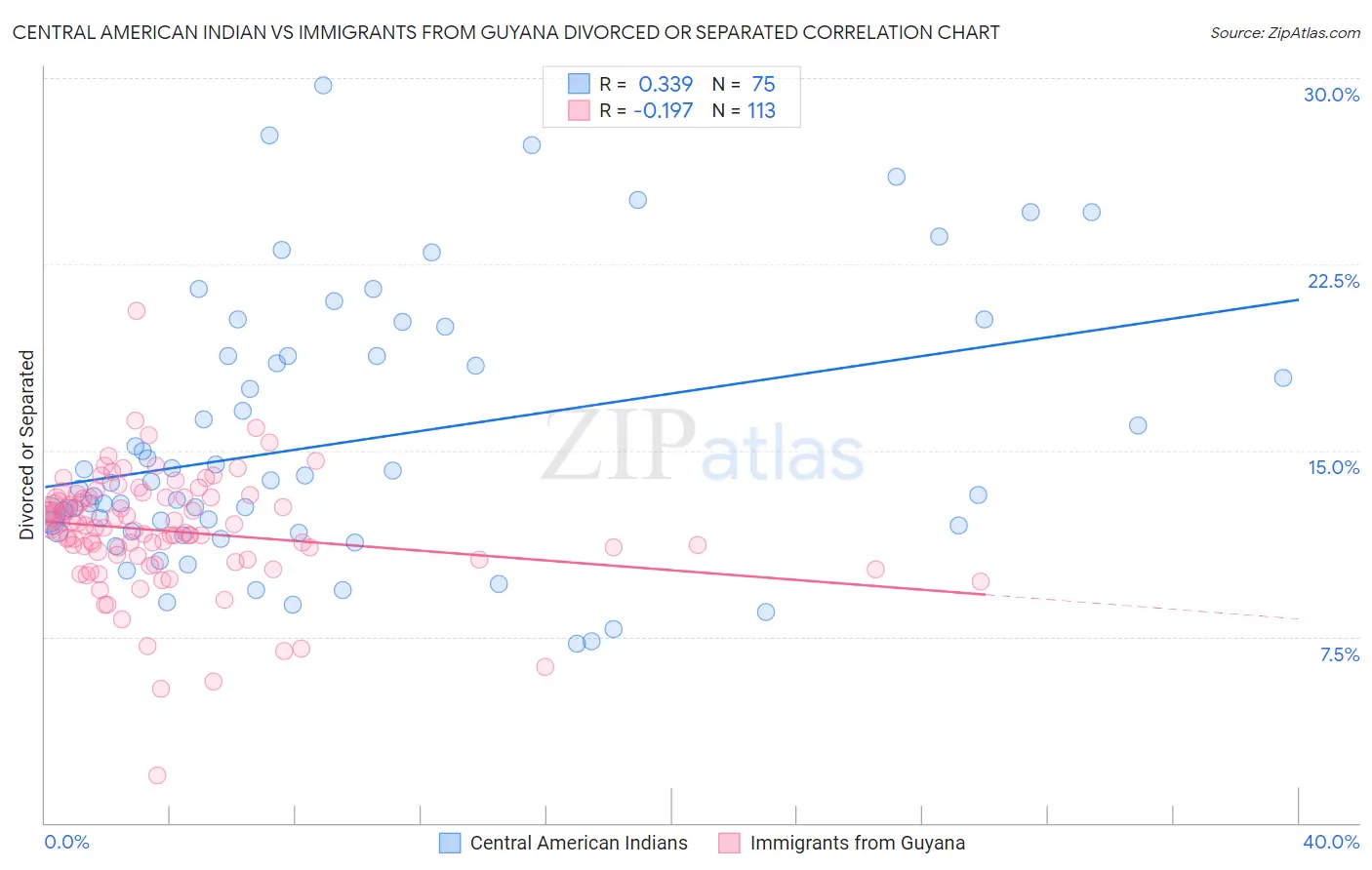 Central American Indian vs Immigrants from Guyana Divorced or Separated