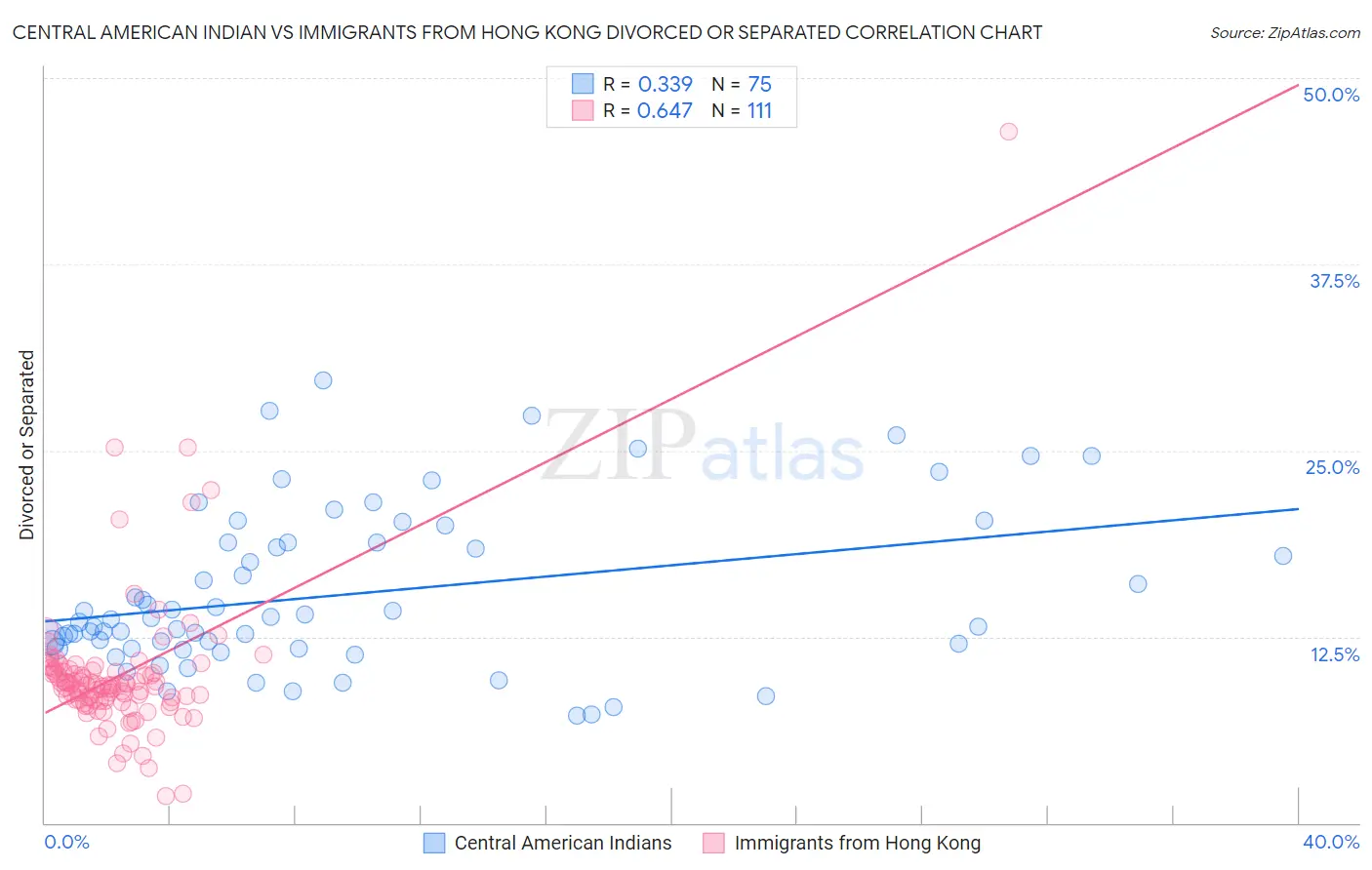 Central American Indian vs Immigrants from Hong Kong Divorced or Separated