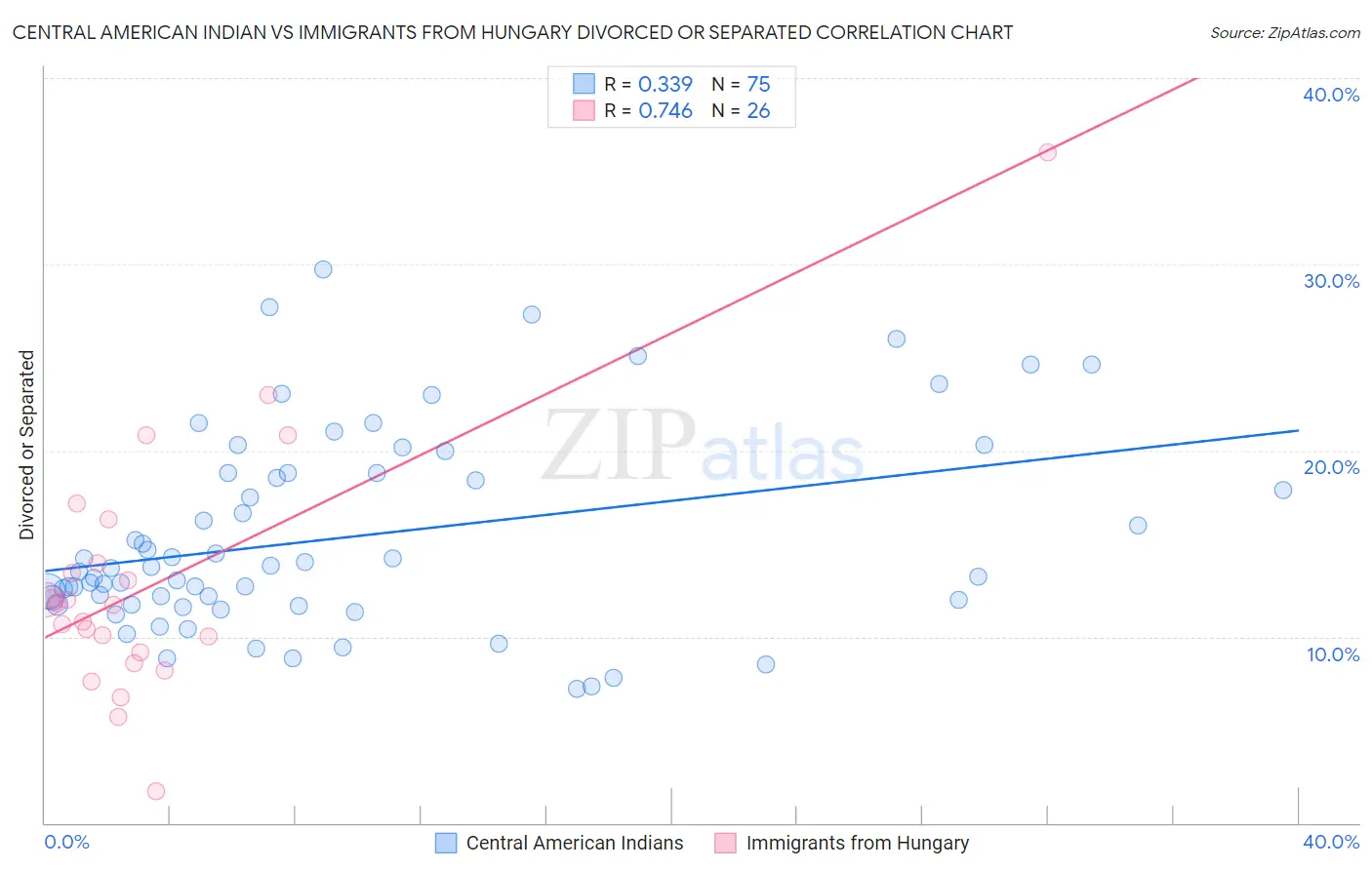 Central American Indian vs Immigrants from Hungary Divorced or Separated