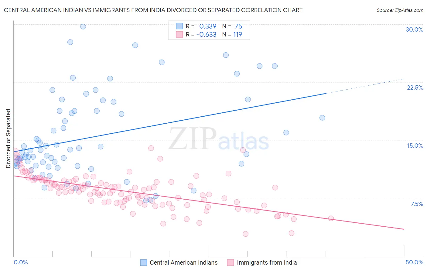 Central American Indian vs Immigrants from India Divorced or Separated