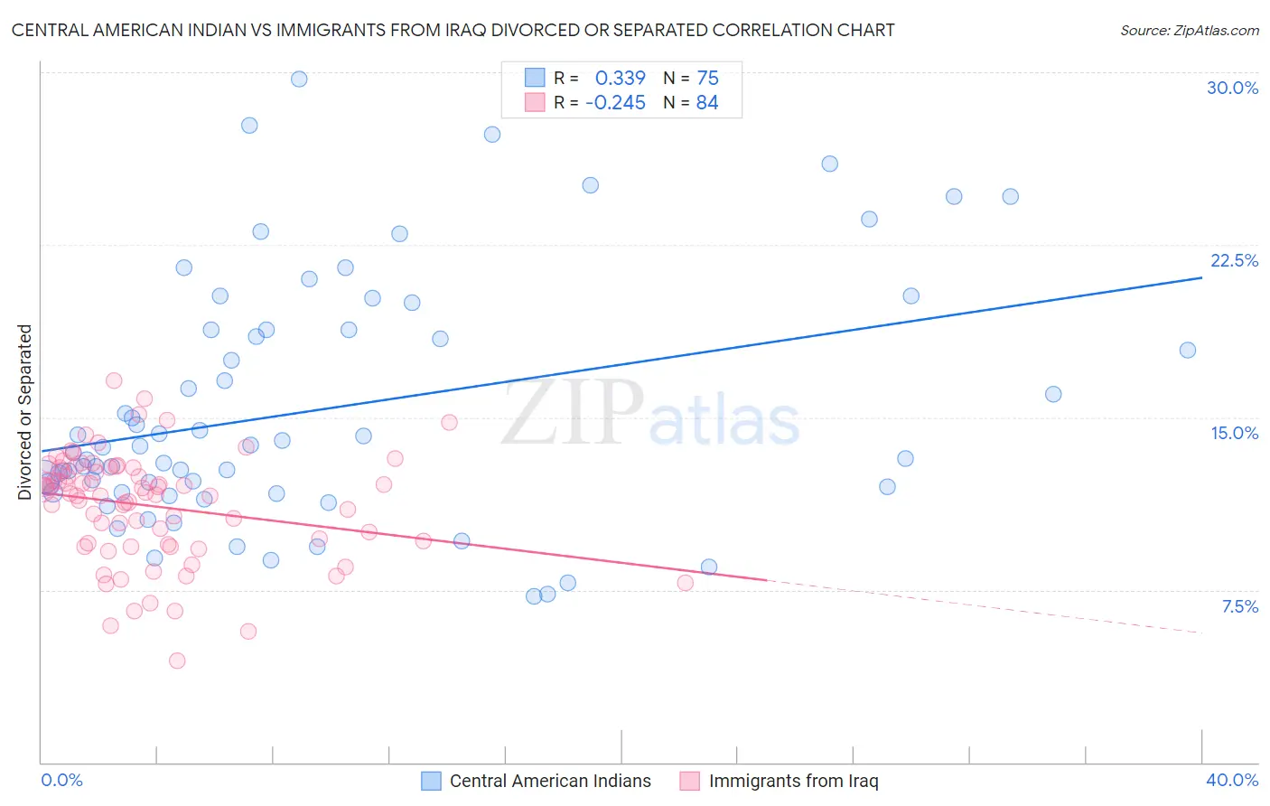 Central American Indian vs Immigrants from Iraq Divorced or Separated