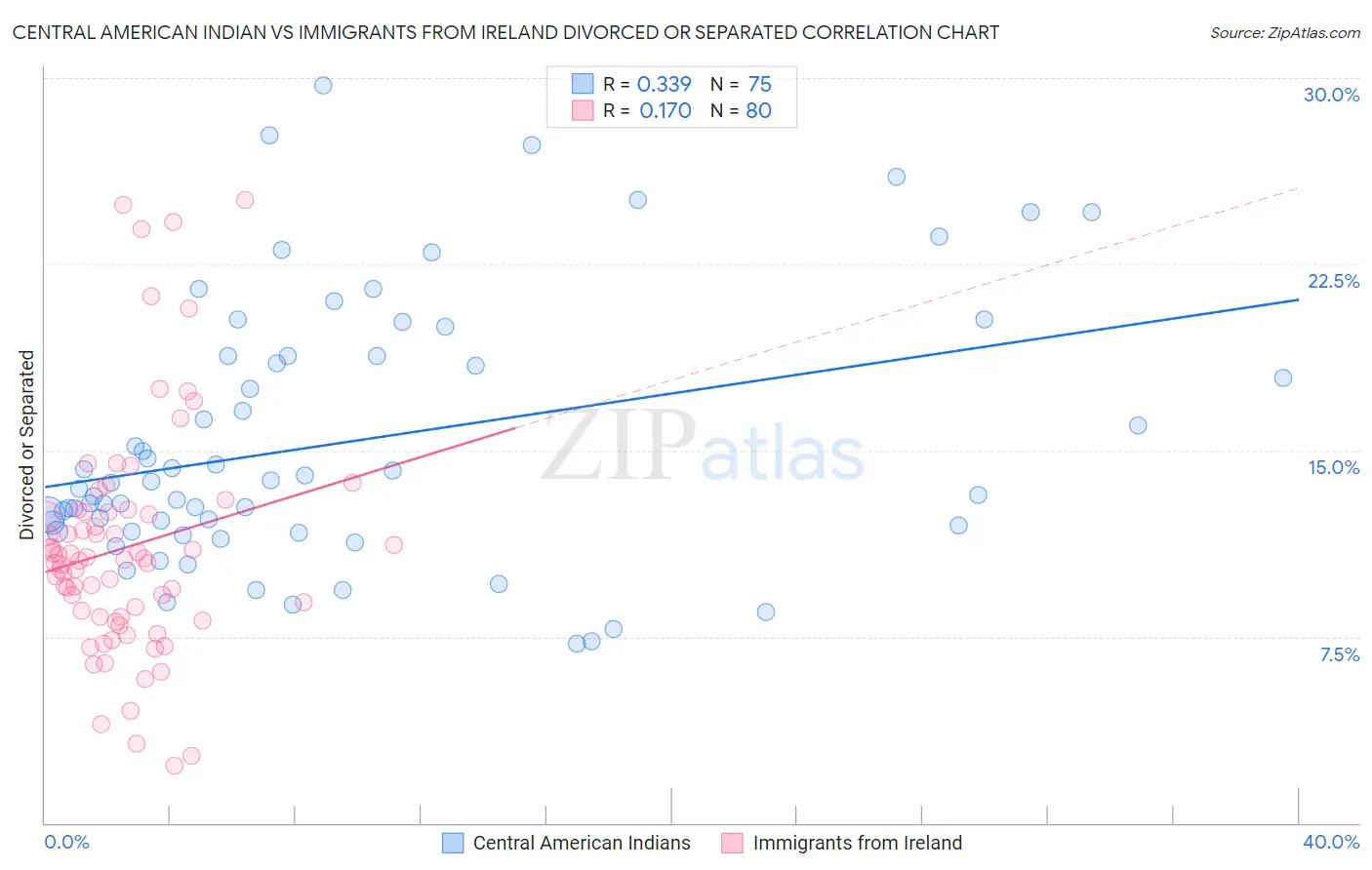 Central American Indian vs Immigrants from Ireland Divorced or Separated