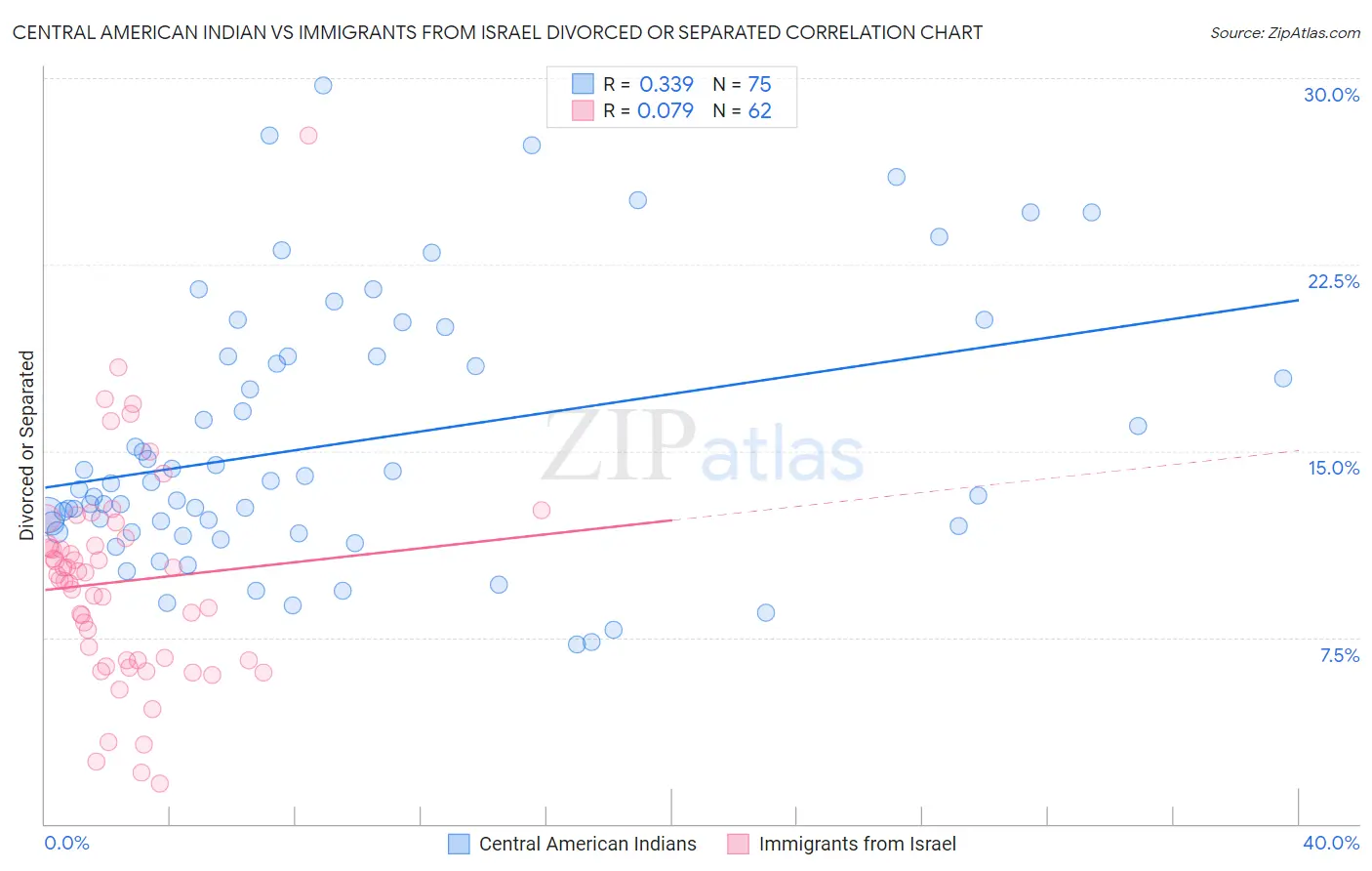 Central American Indian vs Immigrants from Israel Divorced or Separated