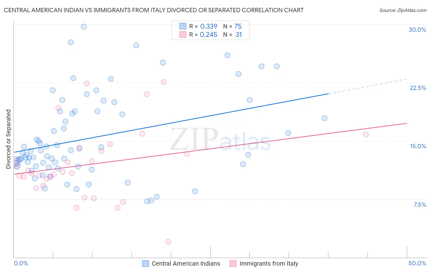 Central American Indian vs Immigrants from Italy Divorced or Separated