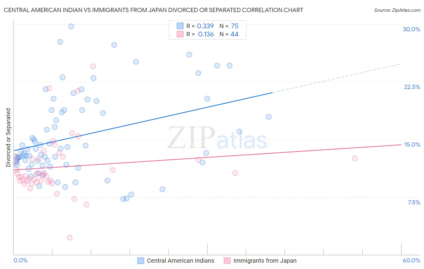 Central American Indian vs Immigrants from Japan Divorced or Separated