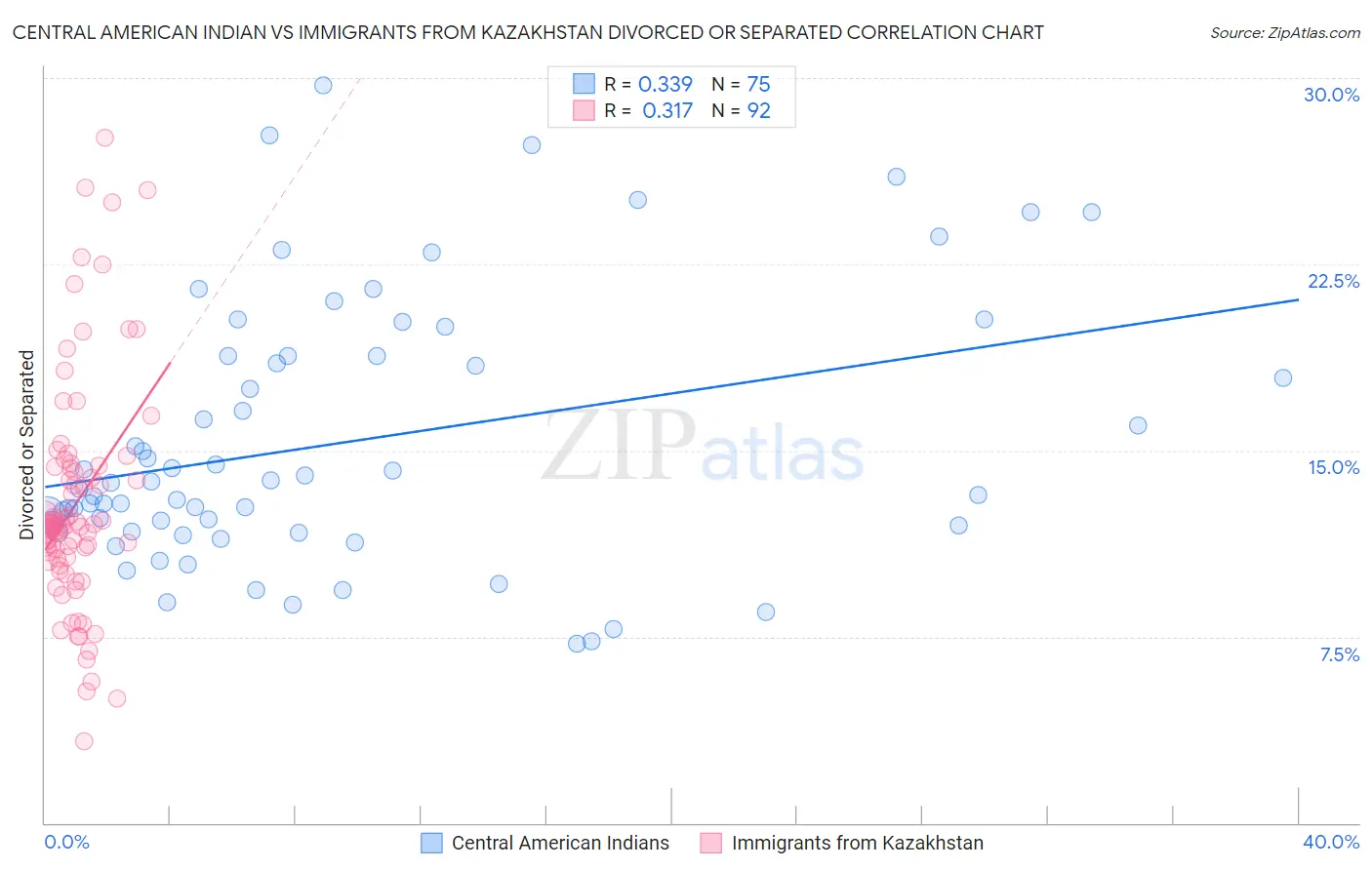 Central American Indian vs Immigrants from Kazakhstan Divorced or Separated