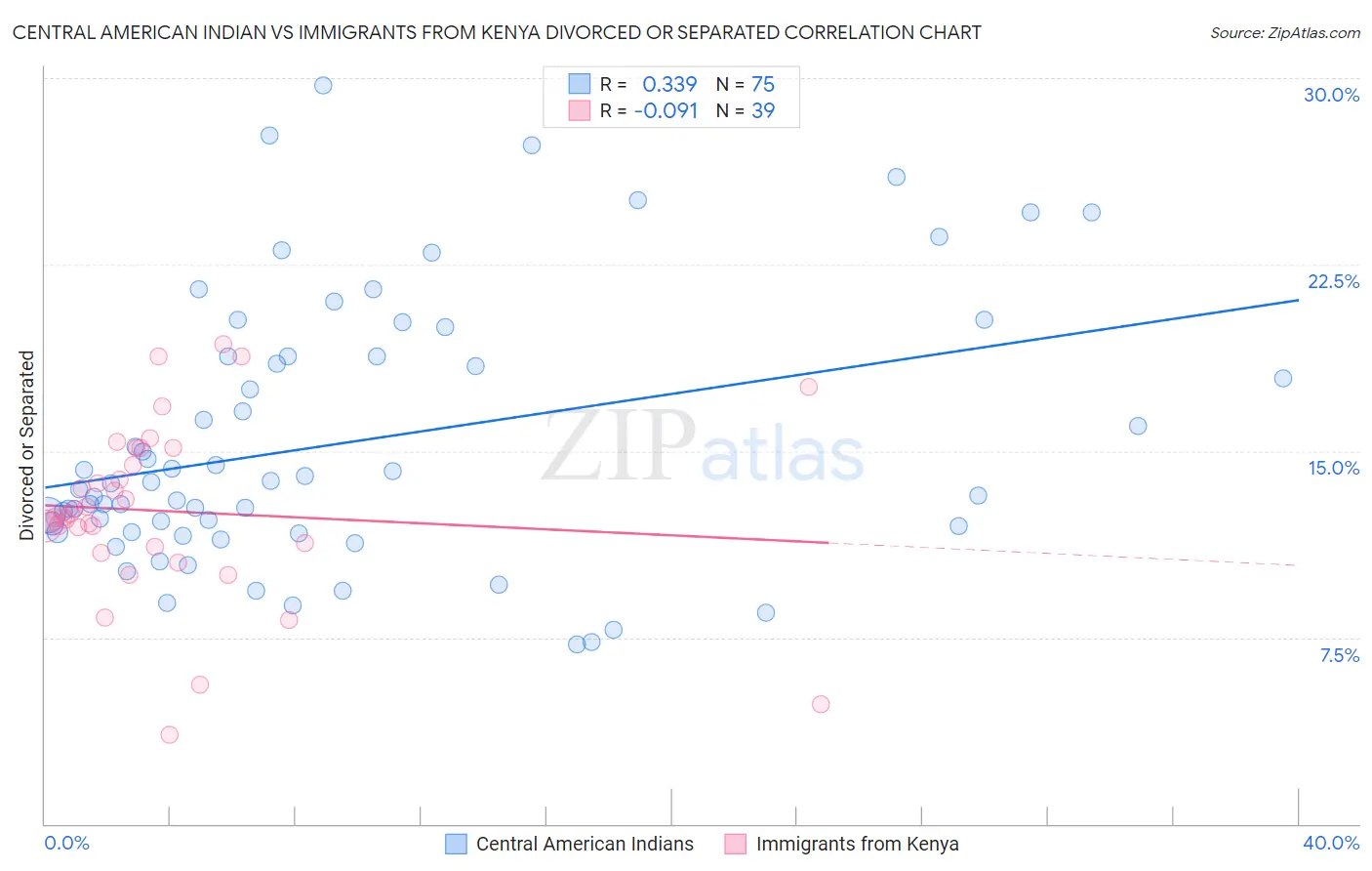 Central American Indian vs Immigrants from Kenya Divorced or Separated