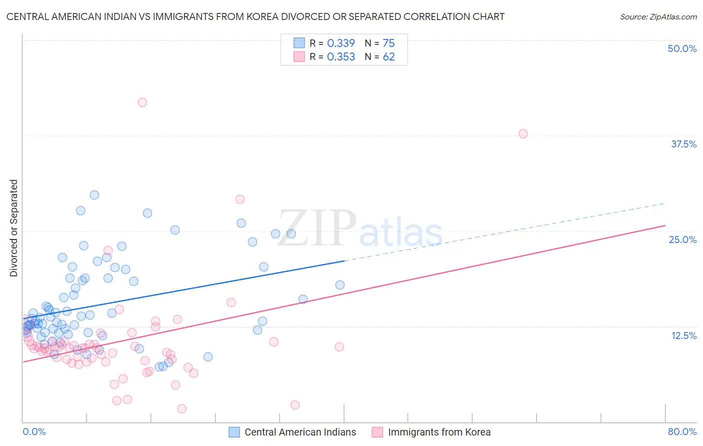 Central American Indian vs Immigrants from Korea Divorced or Separated