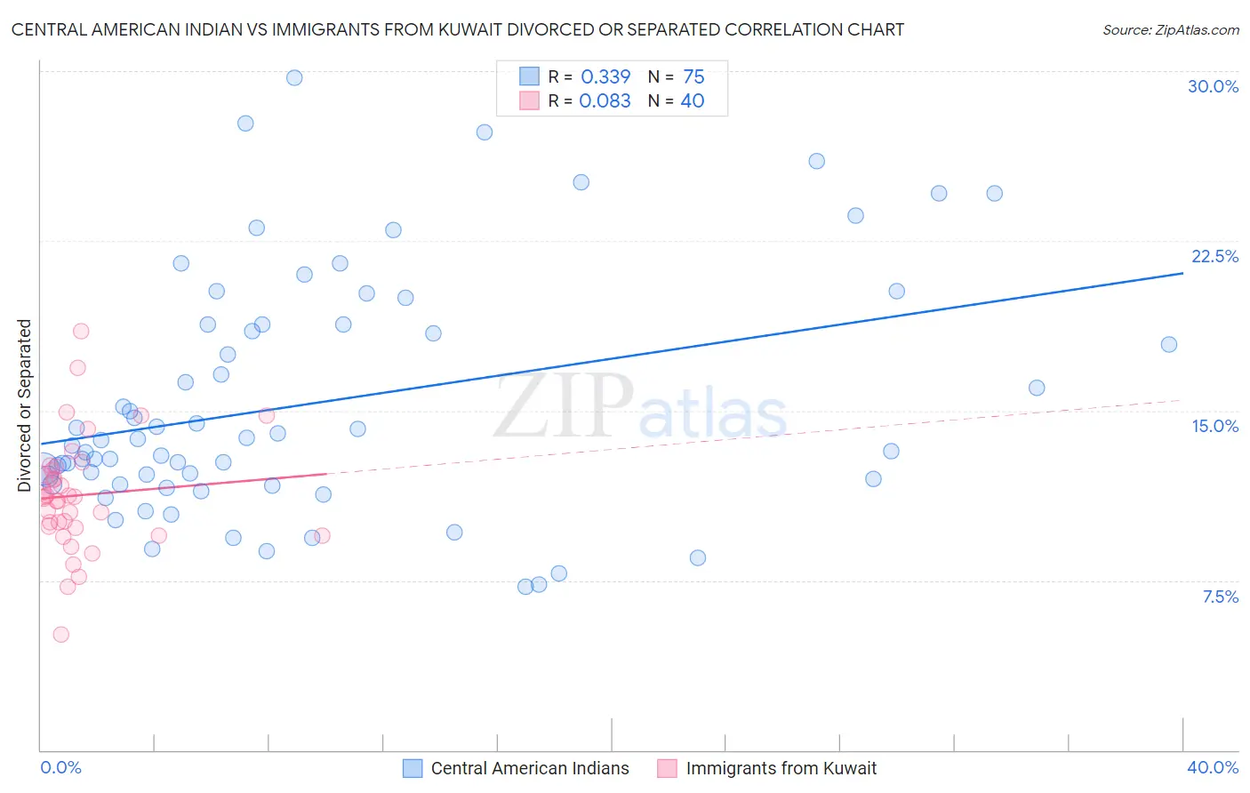 Central American Indian vs Immigrants from Kuwait Divorced or Separated