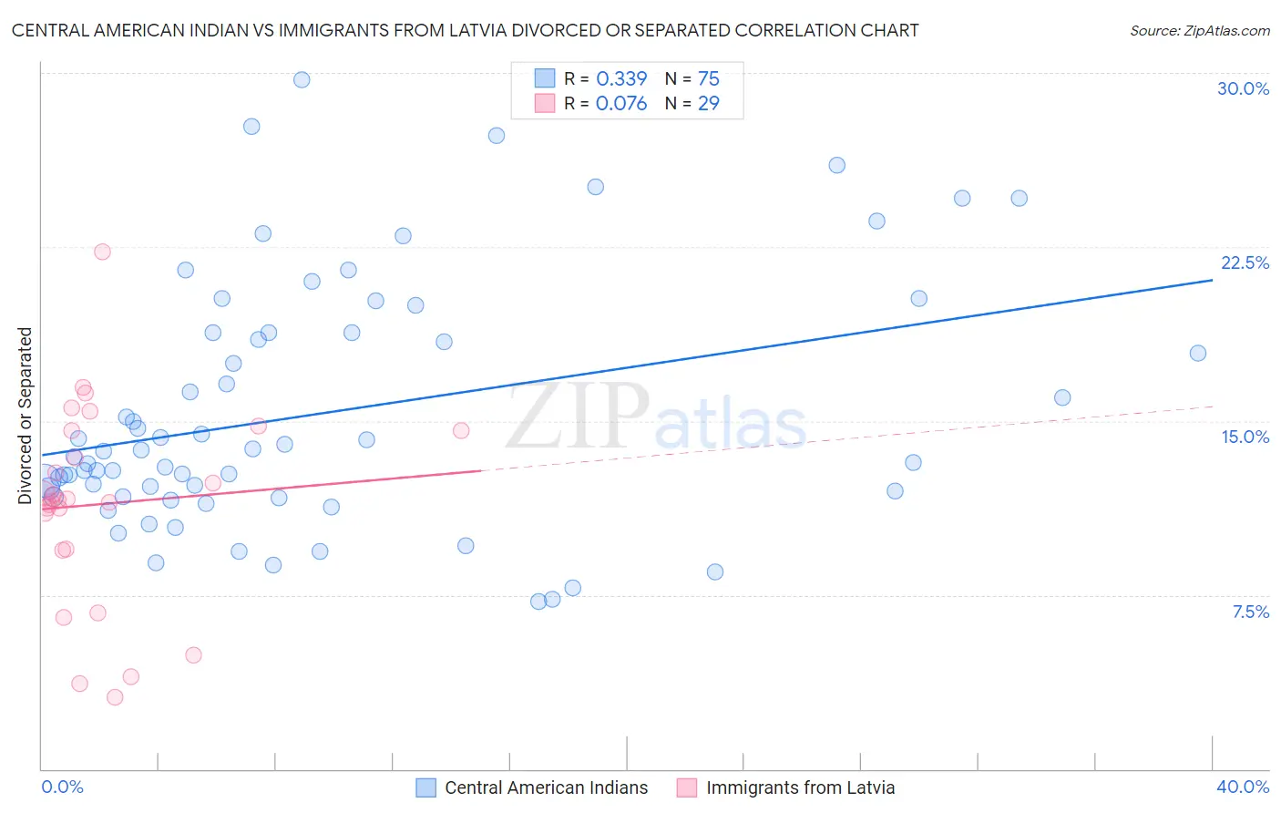 Central American Indian vs Immigrants from Latvia Divorced or Separated