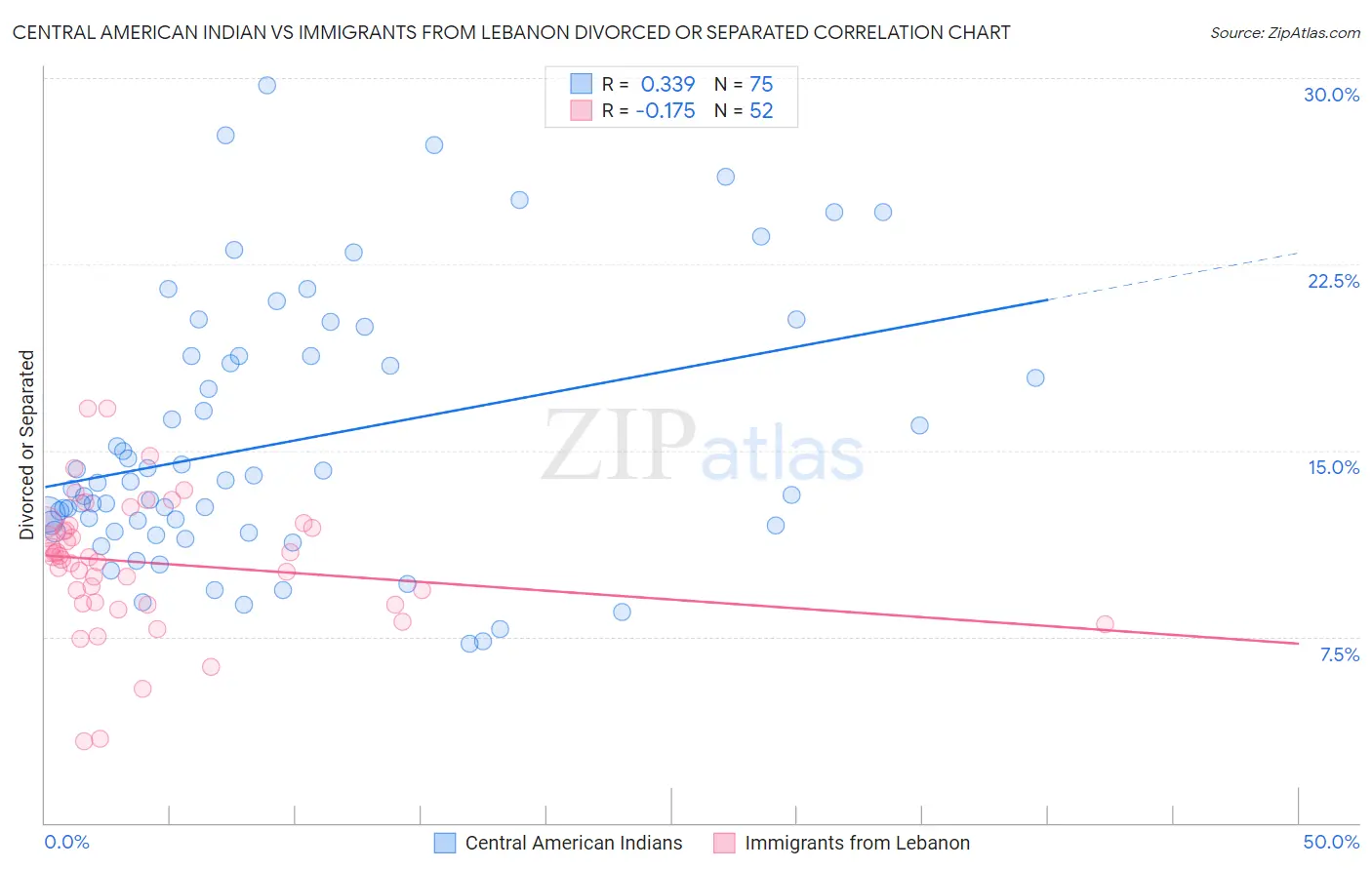 Central American Indian vs Immigrants from Lebanon Divorced or Separated