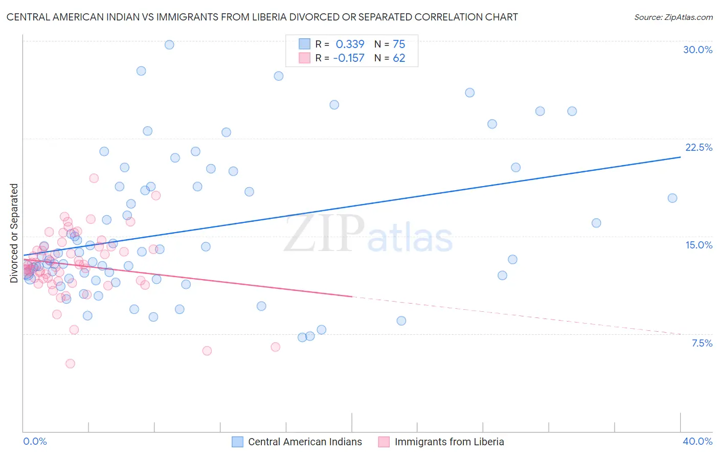 Central American Indian vs Immigrants from Liberia Divorced or Separated