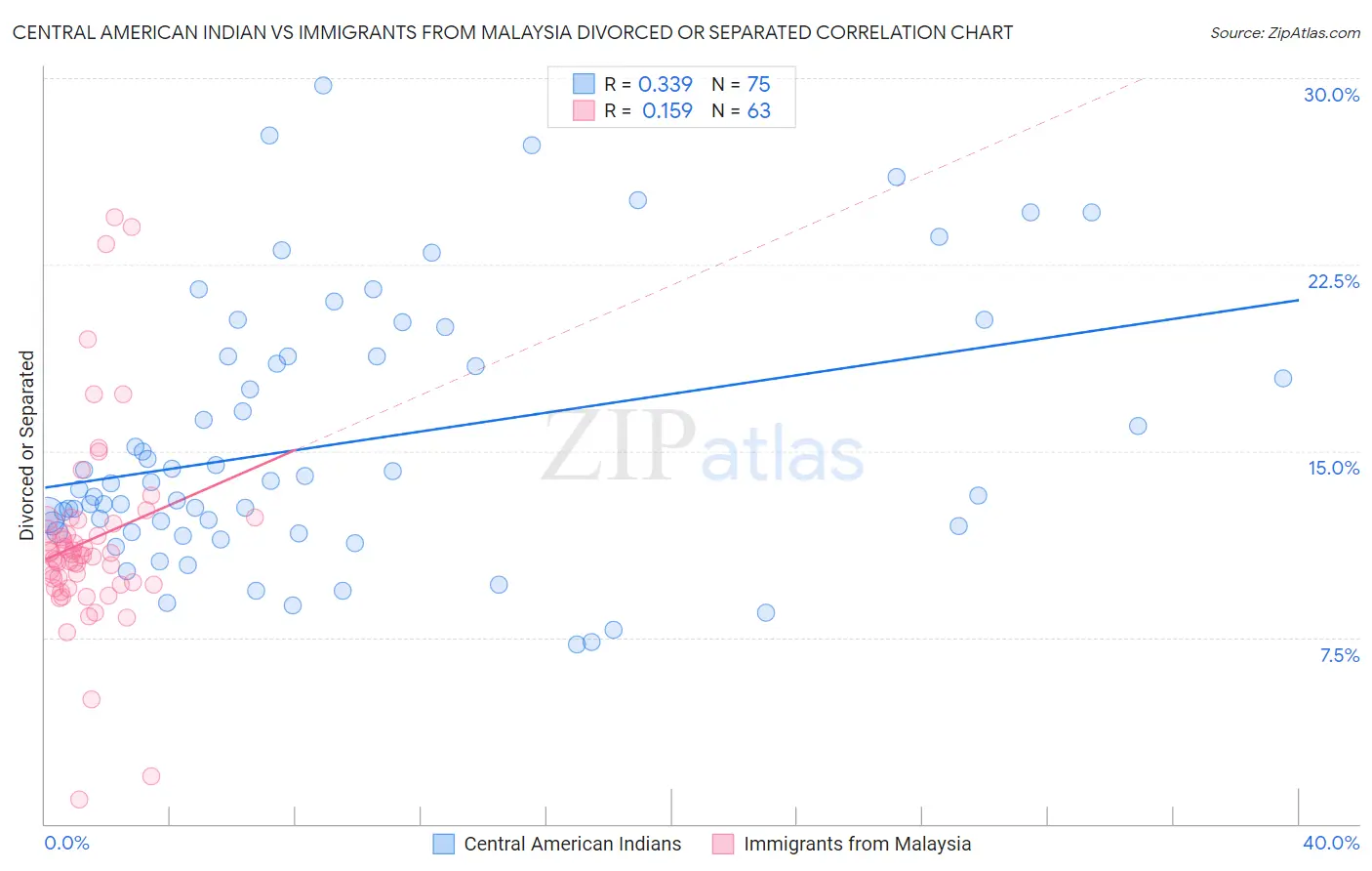 Central American Indian vs Immigrants from Malaysia Divorced or Separated