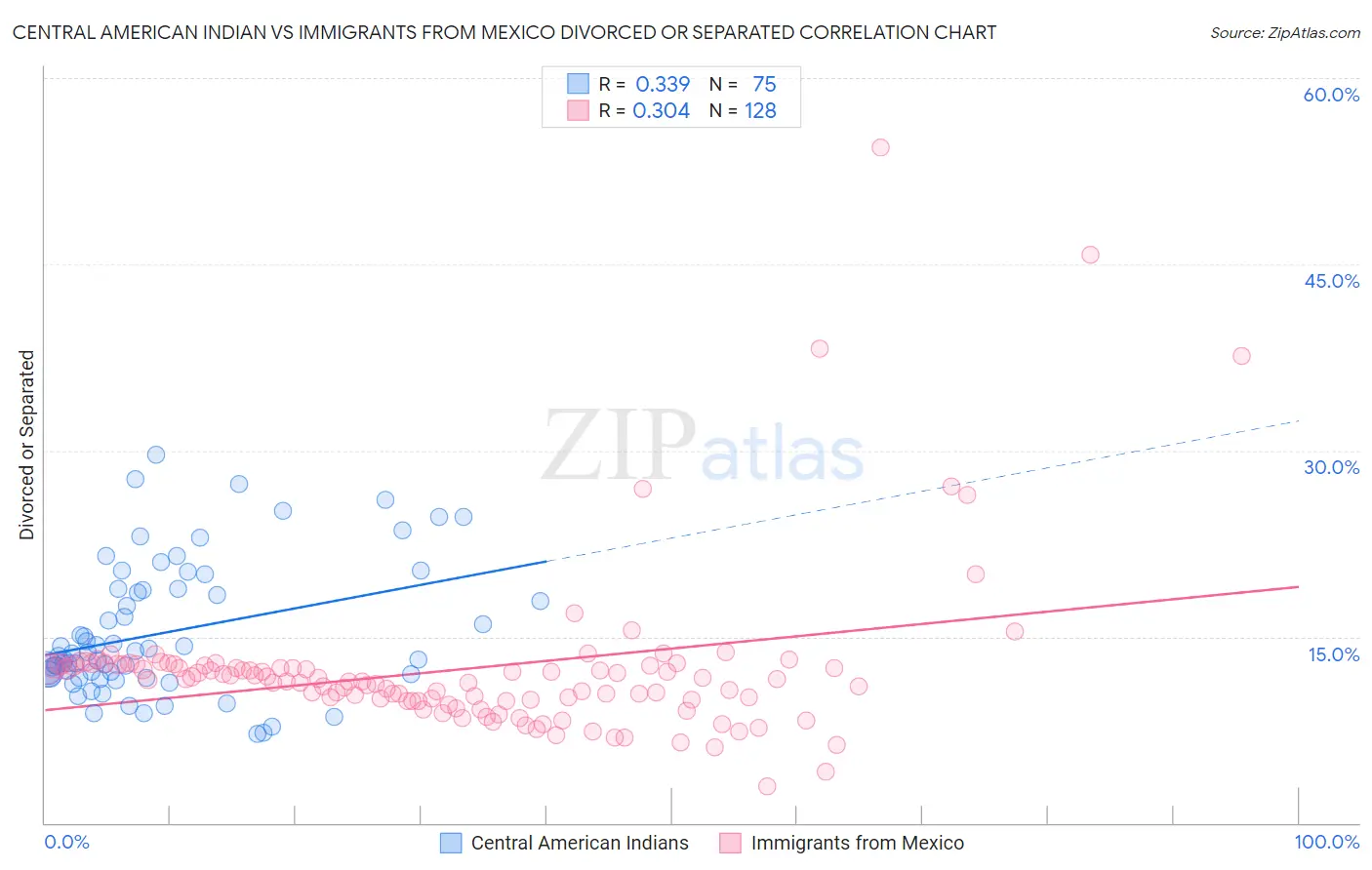 Central American Indian vs Immigrants from Mexico Divorced or Separated