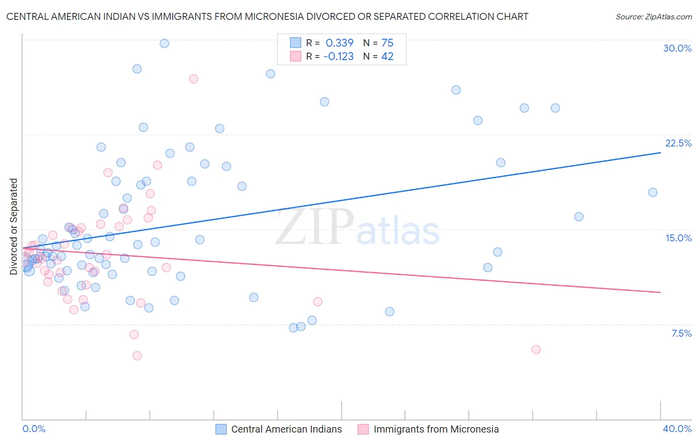 Central American Indian vs Immigrants from Micronesia Divorced or Separated