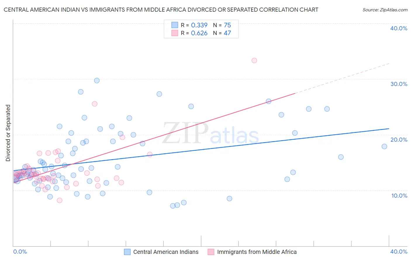 Central American Indian vs Immigrants from Middle Africa Divorced or Separated