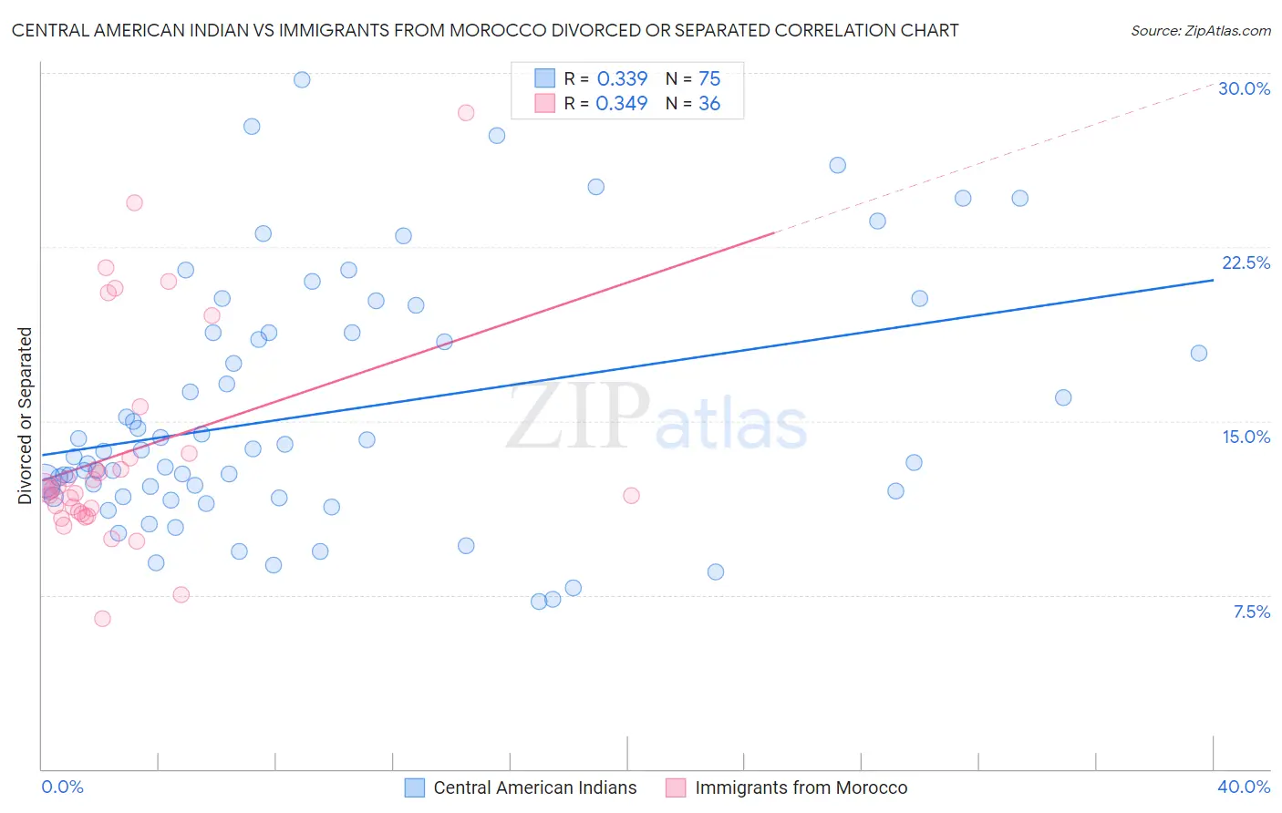 Central American Indian vs Immigrants from Morocco Divorced or Separated