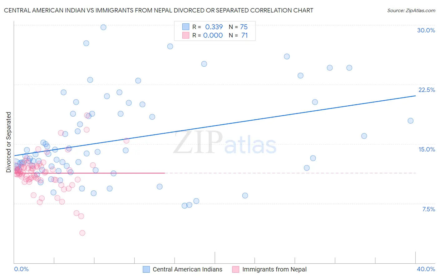 Central American Indian vs Immigrants from Nepal Divorced or Separated