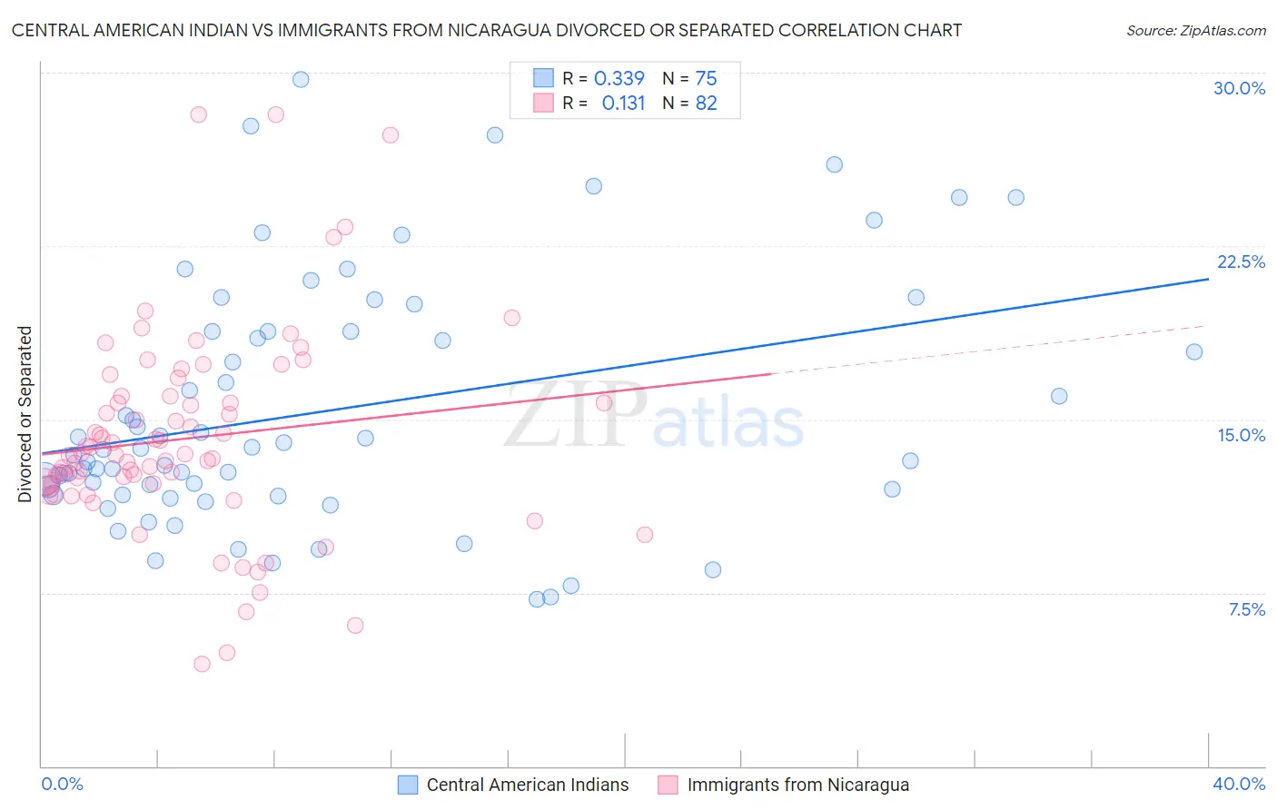 Central American Indian vs Immigrants from Nicaragua Divorced or Separated