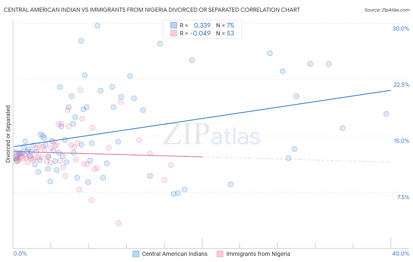 Central American Indian vs Immigrants from Nigeria Divorced or Separated