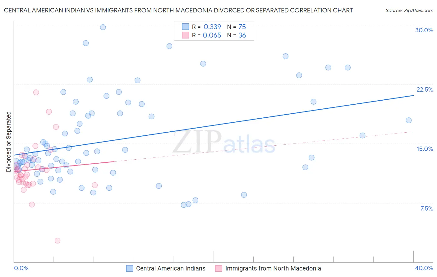 Central American Indian vs Immigrants from North Macedonia Divorced or Separated