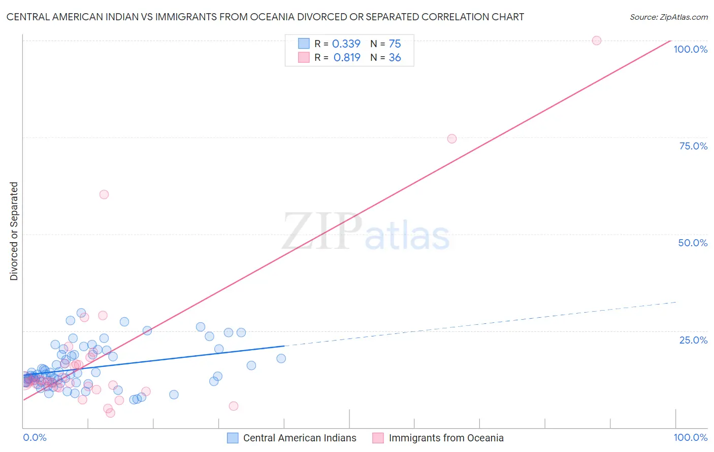 Central American Indian vs Immigrants from Oceania Divorced or Separated