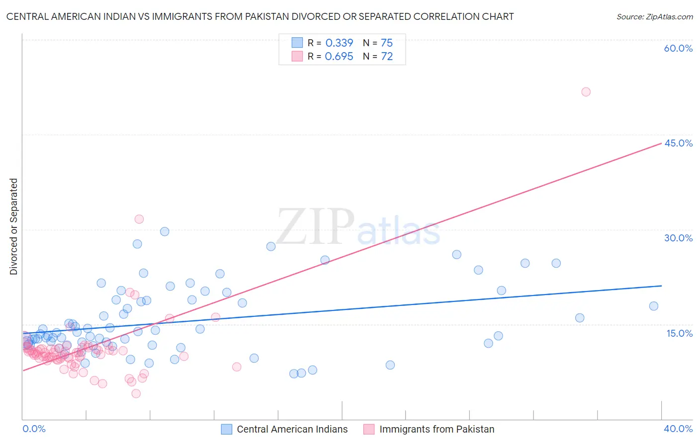 Central American Indian vs Immigrants from Pakistan Divorced or Separated