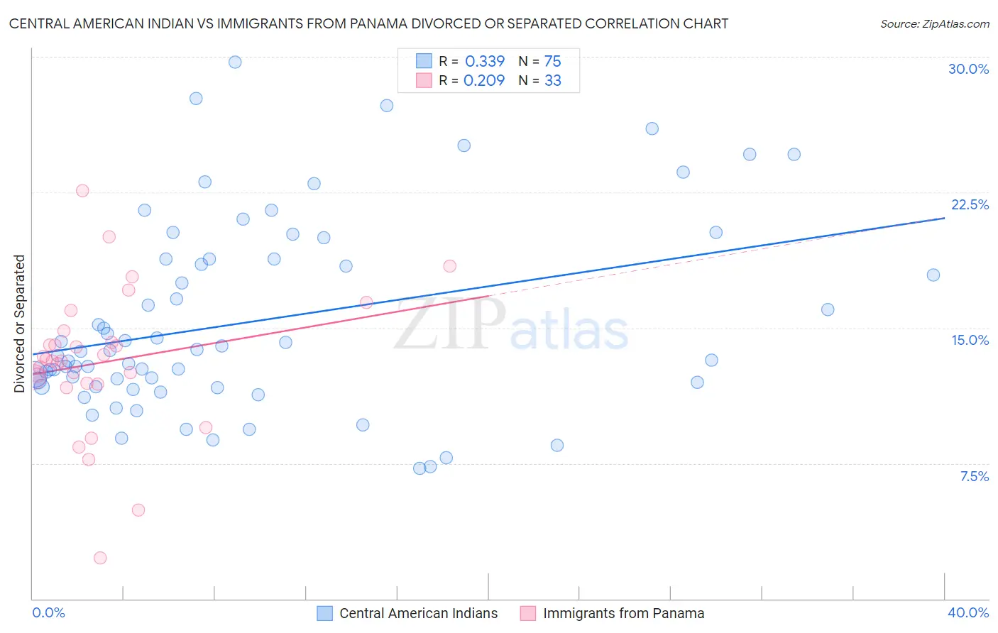Central American Indian vs Immigrants from Panama Divorced or Separated