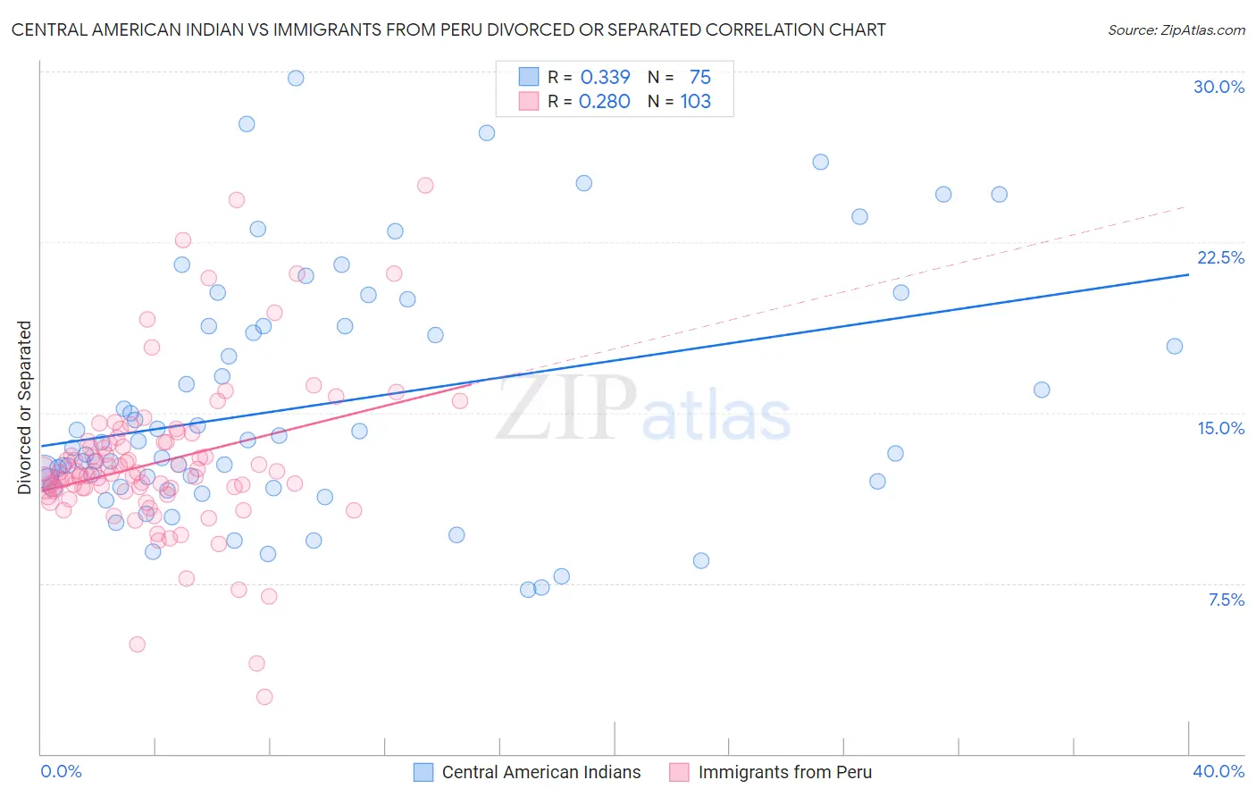 Central American Indian vs Immigrants from Peru Divorced or Separated