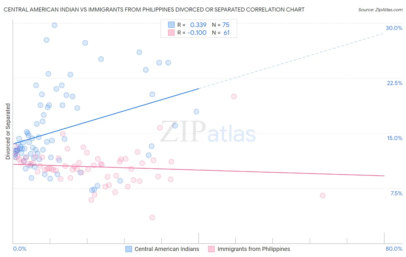 Central American Indian vs Immigrants from Philippines Divorced or Separated