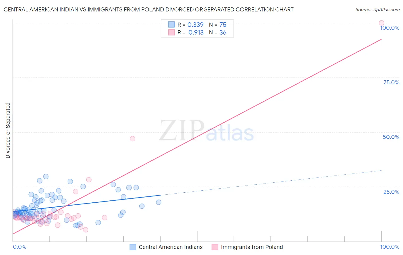Central American Indian vs Immigrants from Poland Divorced or Separated