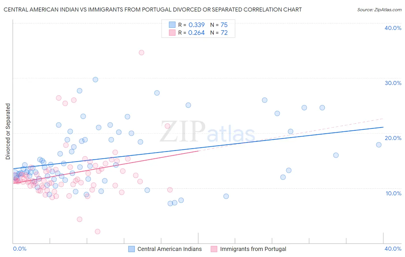 Central American Indian vs Immigrants from Portugal Divorced or Separated