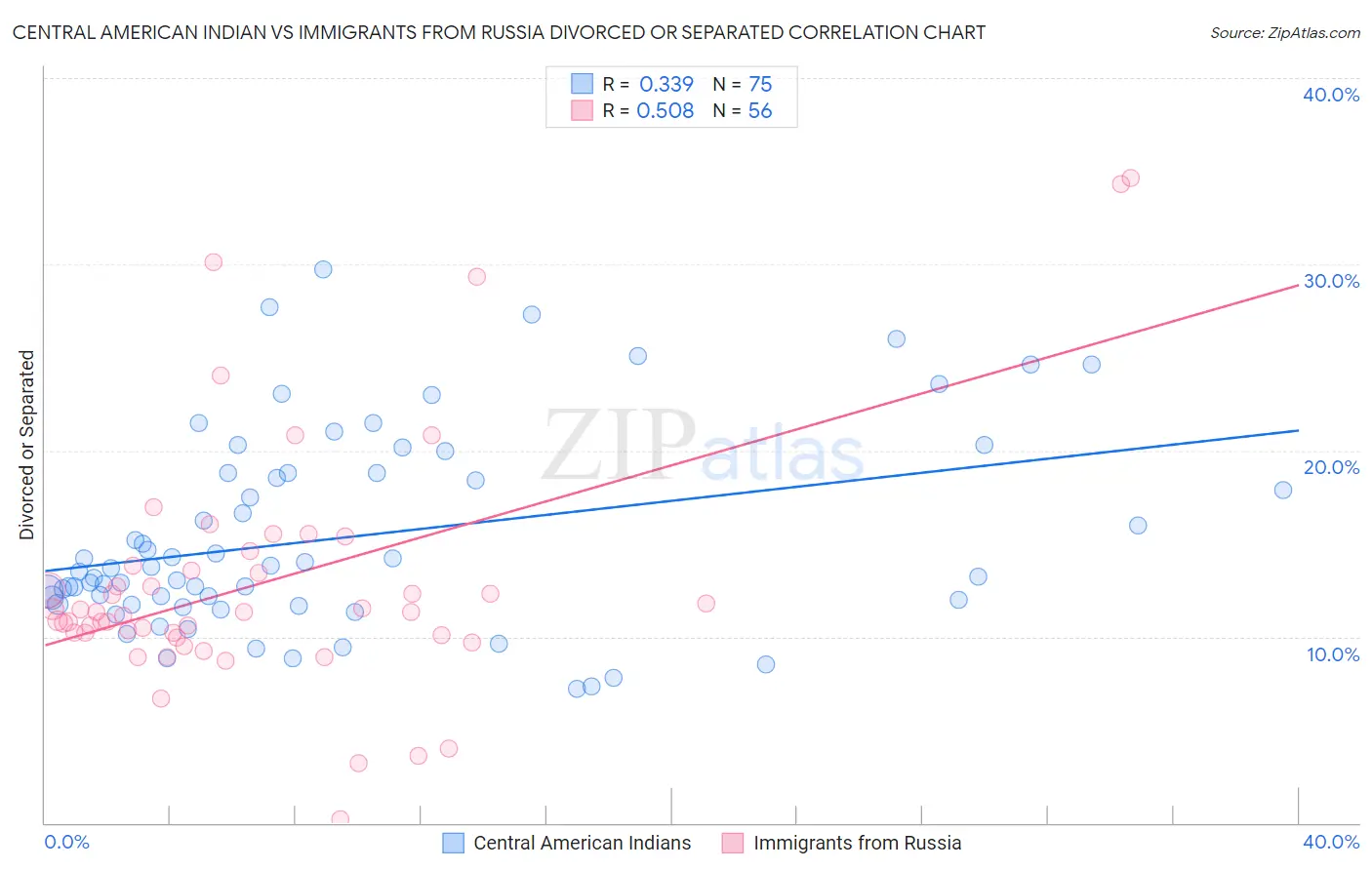Central American Indian vs Immigrants from Russia Divorced or Separated
