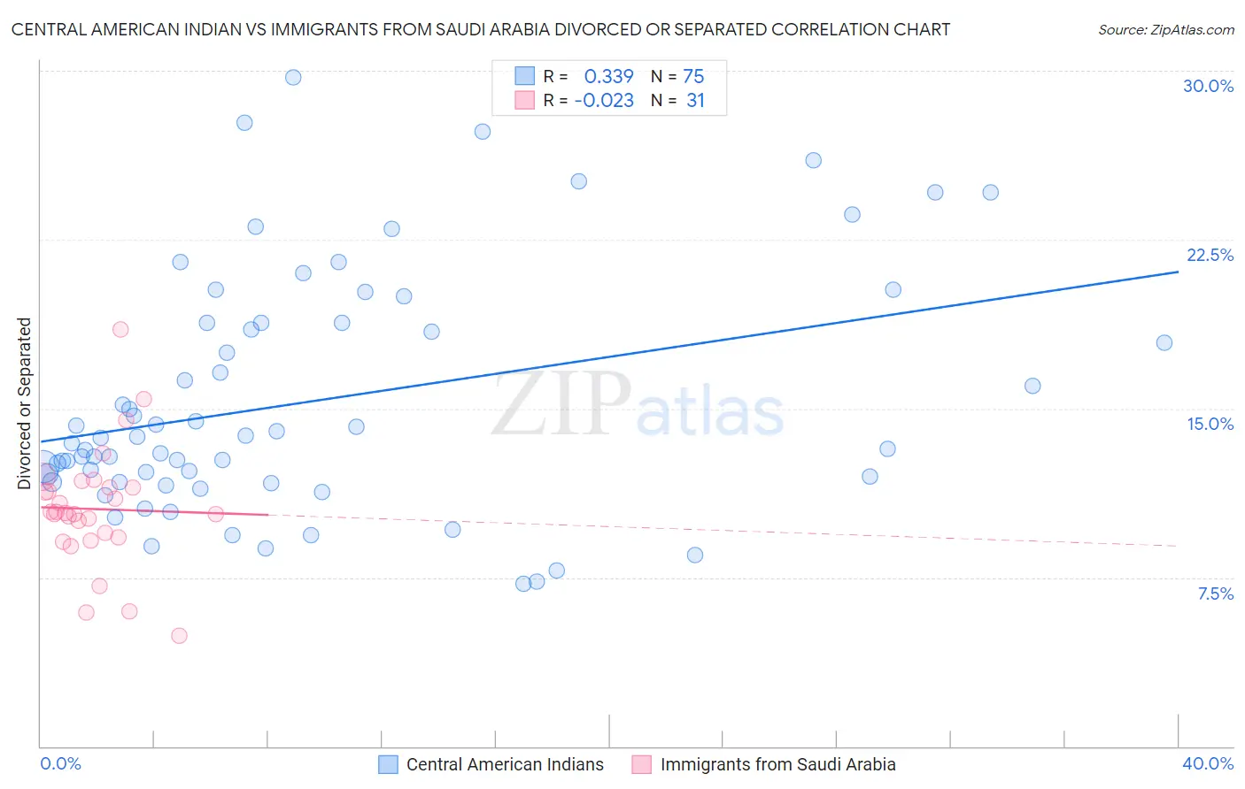 Central American Indian vs Immigrants from Saudi Arabia Divorced or Separated