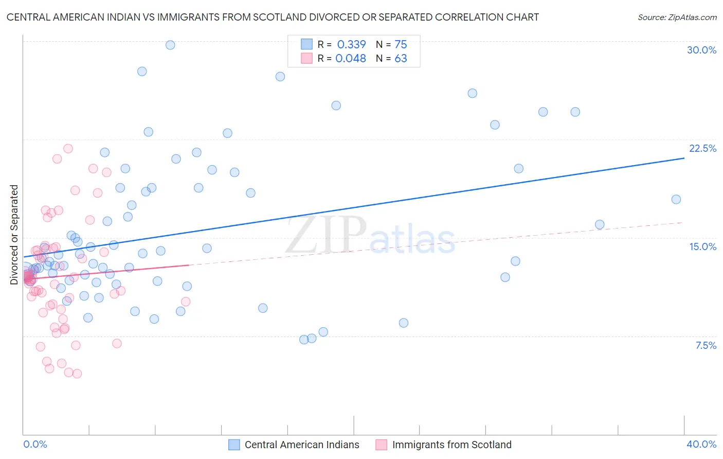 Central American Indian vs Immigrants from Scotland Divorced or Separated