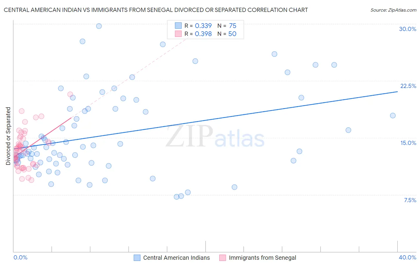 Central American Indian vs Immigrants from Senegal Divorced or Separated