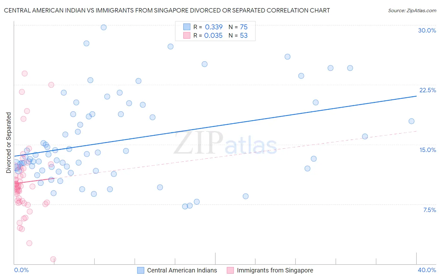 Central American Indian vs Immigrants from Singapore Divorced or Separated